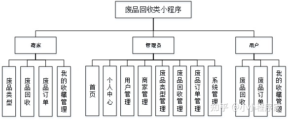 廢品回收小程序開(kāi)發(fā)制作(廢品回收小程序開(kāi)發(fā)制作軟件)
