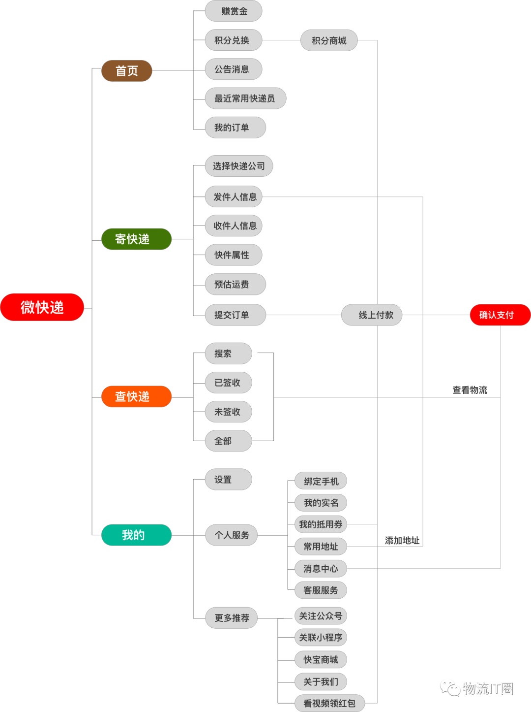 物流軟件小程序開發(fā)方案(物流軟件小程序開發(fā)方案設(shè)計(jì))