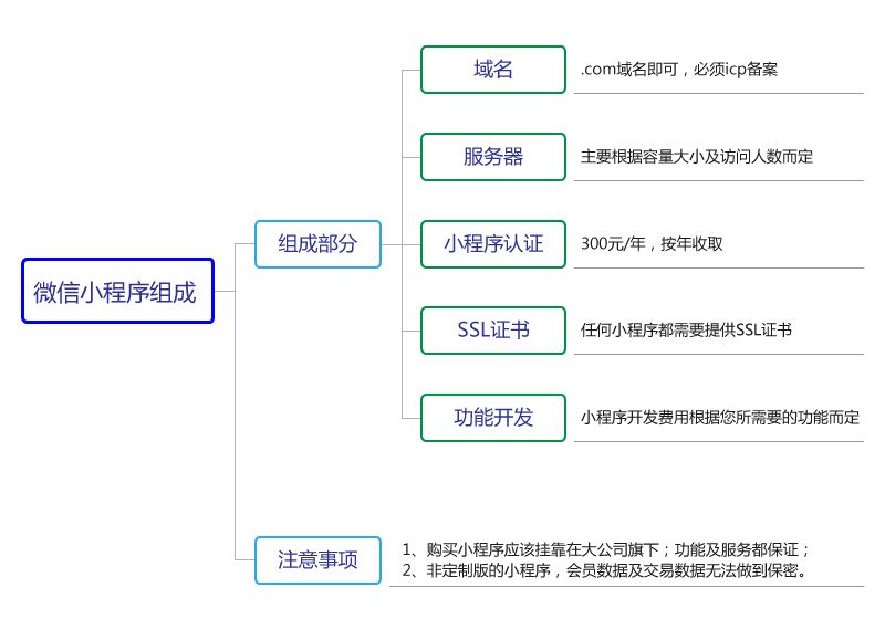 微信小程序開發ppt(微信小程序開發費用 制作費用)
