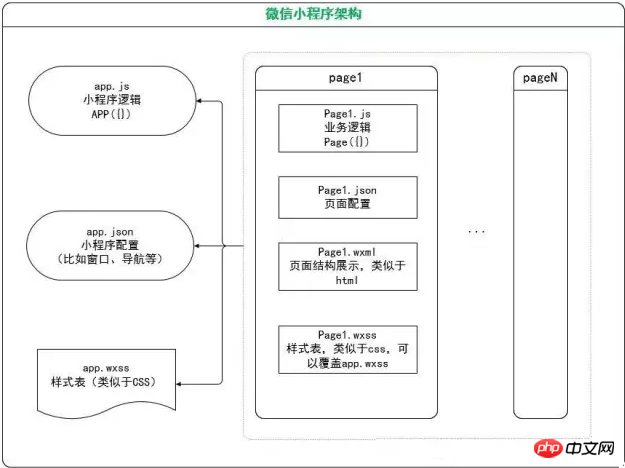 微信小程序開發目錄(微信小程序開發目錄怎么做)